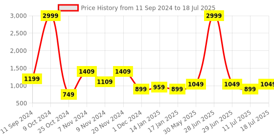myntra.com FARGO Structured Sling Bag fargo Price History Graph from 11 Sep 2024 to 11 Jul 2025