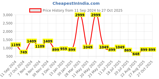 myntra.com FARGO Structured Sling Bag fargo Price History Graph from 11 Sep 2024 to 27 Oct 2025