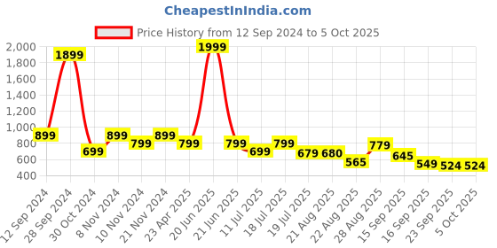 myntra.com FARGO Structured Sling Bag fargo Price History Graph from 12 Sep 2024 to 4 Oct 2025