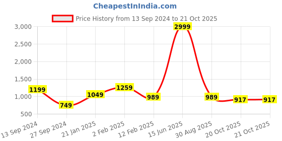 myntra.com FARGO Structured Sling Bag fargo Price History Graph from 13 Sep 2024 to 20 Oct 2025