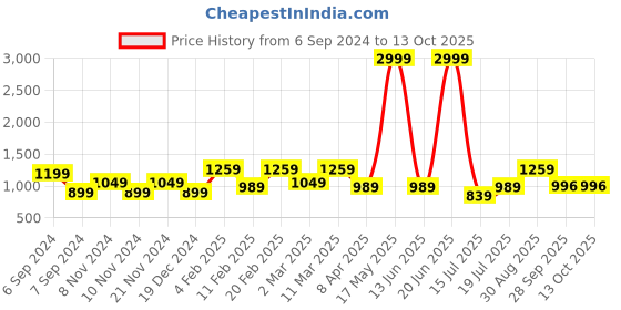 myntra.com FARGO Structured Sling Bag fargo Price History Graph from 6 Sep 2024 to 11 Oct 2025
