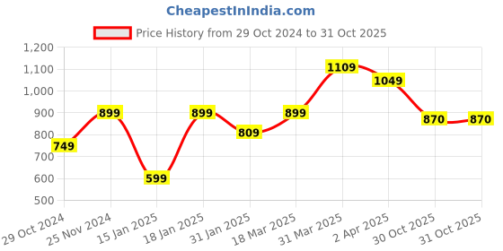 myntra.com FARGO Structured Sling Bag fargo Price History Graph from 29 Oct 2024 to 30 Oct 2025