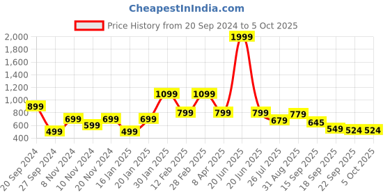 myntra.com FARGO Structured Sling Bag with Pouch fargo Price History Graph from 20 Sep 2024 to 4 Oct 2025