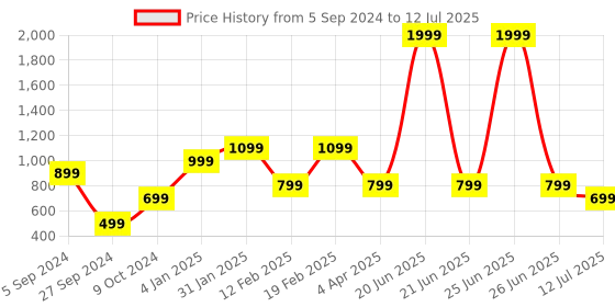 myntra.com FARGO Structured Sling Bag With Pouch fargo Price History Graph from 5 Sep 2024 to 12 Jul 2025