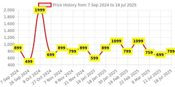 myntra.com FARGO Structured Sling Bag With Pouch fargo Price History Graph from 7 Sep 2024 to 11 Jul 2025