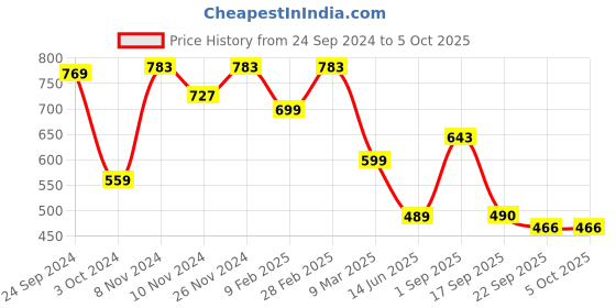 myntra.com FARGO Structured Sling Bag With Quilted fargo Price History Graph from 24 Sep 2024 to 4 Oct 2025