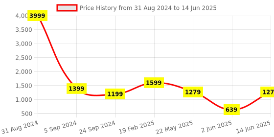 myntra.com FARGO Textured Oversized Structured Tote Bag fargo Price History Graph from 31 Aug 2024 to 14 Jun 2025