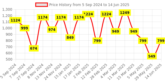 myntra.com FARGO Textured Oversized Structured Tote Bag with Quilted fargo Price History Graph from 5 Sep 2024 to 14 Jun 2025