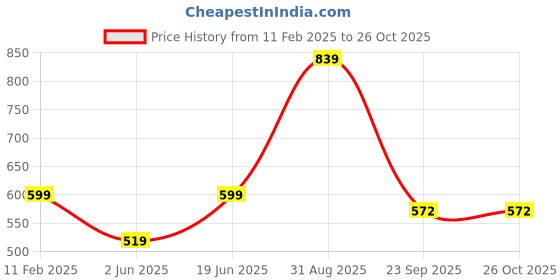 myntra.com FARGO Textured PU Structured Handheld Bag fargo Price History Graph from 11 Feb 2025 to 25 Oct 2025