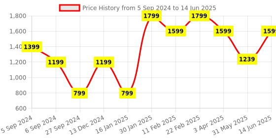 myntra.com FARGO Textured PU Structured Handheld Bag with Quilted fargo Price History Graph from 5 Sep 2024 to 14 Jun 2025