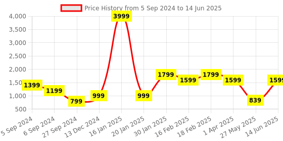 myntra.com FARGO Textured PU Structured Handheld Bag with Quilted fargo Price History Graph from 5 Sep 2024 to 14 Jun 2025