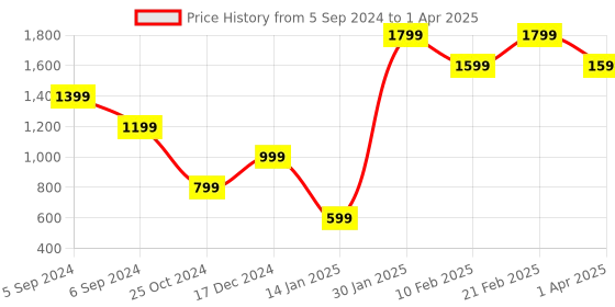 myntra.com FARGO Textured PU Structured Handheld Bag with Quilted fargo Price History Graph from 5 Sep 2024 to 1 Apr 2025