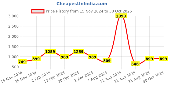 myntra.com FARGO Textured PU Structured Sling Bag fargo Price History Graph from 15 Nov 2024 to 29 Oct 2025