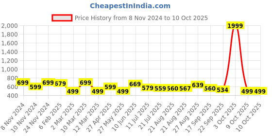 myntra.com FARGO Textured PU Structured Sling Bag fargo Price History Graph from 8 Nov 2024 to 9 Oct 2025