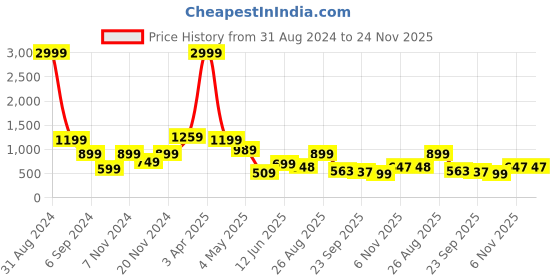 myntra.com FARGO Textured Shopper 16 Inch Laptop Tote Bag fargo Price History Graph from 31 Aug 2024 to 24 Nov 2025