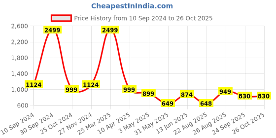 myntra.com FARGO Textured Shopper Shoulder Bag fargo Price History Graph from 10 Sep 2024 to 25 Oct 2025