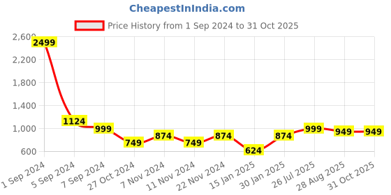 myntra.com FARGO Textured Shopper Shoulder Bag fargo Price History Graph from 1 Sep 2024 to 31 Oct 2025