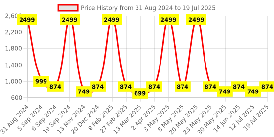myntra.com FARGO Textured Shoulder Bag fargo Price History Graph from 31 Aug 2024 to 12 Jul 2025