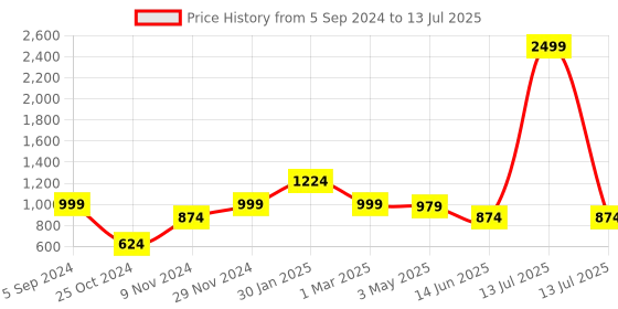 myntra.com FARGO Textured Structured Handheld Bag fargo Price History Graph from 5 Sep 2024 to 13 Jul 2025