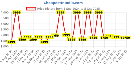 myntra.com FARGO Textured Structured Handheld Bag fargo Price History Graph from 5 Sep 2024 to 5 Oct 2025