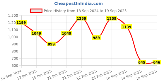 myntra.com FARGO Textured Structured Handheld Bag fargo Price History Graph from 18 Sep 2024 to 19 Sep 2025
