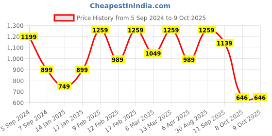 myntra.com FARGO Textured Structured Handheld Bag fargo Price History Graph from 5 Sep 2024 to 9 Oct 2025