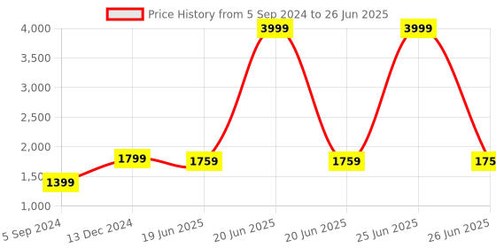 myntra.com FARGO Textured Structured Handheld Bag Up to 16 inch fargo Price History Graph from 5 Sep 2024 to 26 Jun 2025