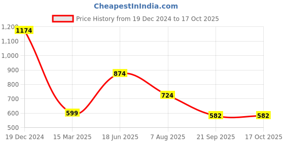 myntra.com FARGO Textured Structured Hobo Bag fargo Price History Graph from 19 Dec 2024 to 16 Oct 2025
