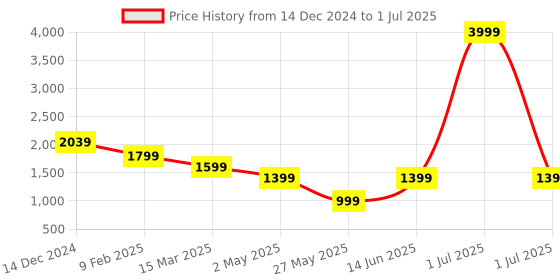 myntra.com FARGO Textured Structured Shoulder Bag fargo Price History Graph from 14 Dec 2024 to 1 Jul 2025