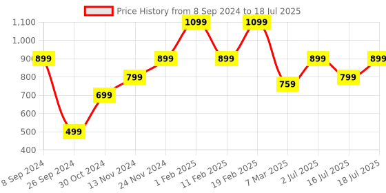 myntra.com FARGO Textured Structured Shoulder Bag fargo Price History Graph from 8 Sep 2024 to 16 Jul 2025