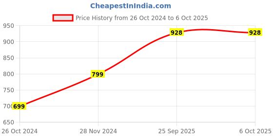 myntra.com FARGO Textured Structured Shoulder Bag fargo Price History Graph from 26 Oct 2024 to 5 Oct 2025