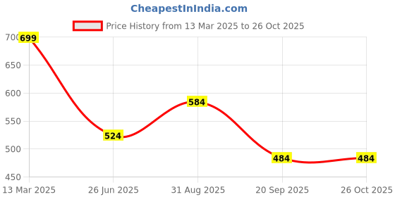 myntra.com FARGO Textured Structured Shoulder Bag fargo Price History Graph from 13 Mar 2025 to 25 Oct 2025