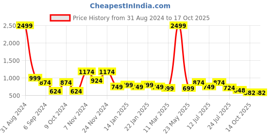 myntra.com FARGO Textured Structured Sling Bag fargo Price History Graph from 31 Aug 2024 to 14 Oct 2025