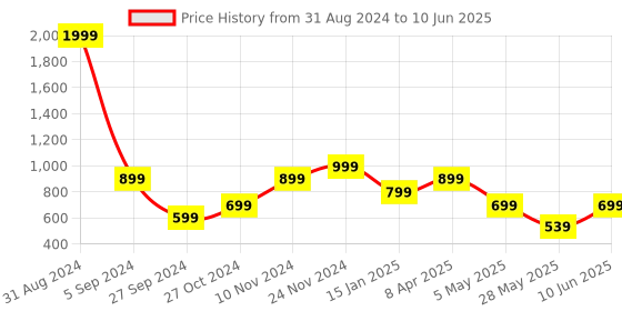 myntra.com FARGO Textured Structured Sling Bag fargo Price History Graph from 31 Aug 2024 to 10 Jun 2025