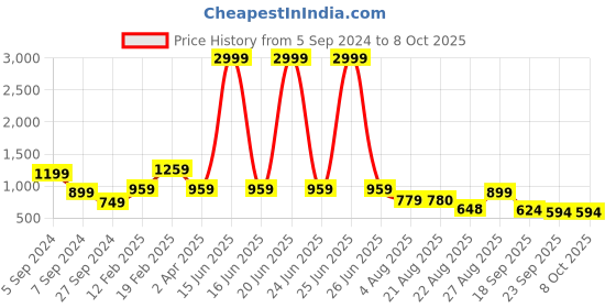 myntra.com FARGO Textured Structured Sling Bag fargo Price History Graph from 5 Sep 2024 to 6 Oct 2025