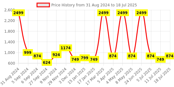 myntra.com FARGO Textured Structured Sling Bag fargo Price History Graph from 31 Aug 2024 to 11 Jul 2025