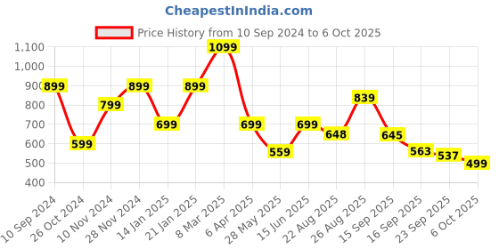 myntra.com FARGO Textured Structured Sling Bag fargo Price History Graph from 10 Sep 2024 to 6 Oct 2025