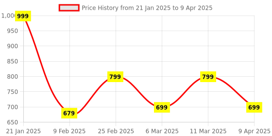 myntra.com FARGO Textured Structured Sling Bag with Quilted fargo Price History Graph from 21 Jan 2025 to 9 Apr 2025