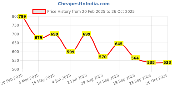 myntra.com FARGO Textured Structured Sling Bag with Quilted fargo Price History Graph from 20 Feb 2025 to 26 Oct 2025