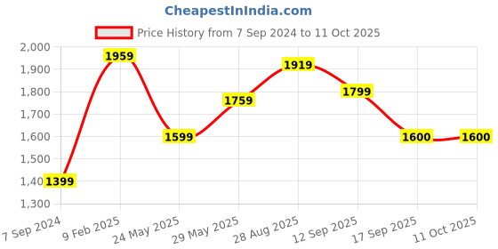 myntra.com FARGO Textured Structured Synthetic Leather Handheld Bag fargo Price History Graph from 7 Sep 2024 to 10 Oct 2025