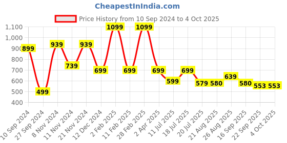 myntra.com FARGO Textured Zip Detail PU Structured Handheld Bag fargo Price History Graph from 10 Sep 2024 to 4 Oct 2025