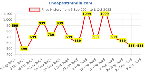 myntra.com FARGO Textured Zip Detail PU Structured Handheld Bag fargo Price History Graph from 5 Sep 2024 to 8 Oct 2025