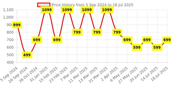 myntra.com FARGO Textured Zip Detail PU Structured Handheld Bag fargo Price History Graph from 5 Sep 2024 to 14 Jul 2025