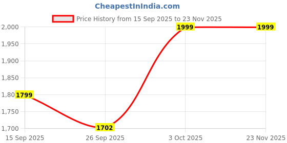 myntra.com FARGO Vegan Leather Fierce Structured Tote Bag fargo Price History Graph from 15 Sep 2025 to 22 Nov 2025