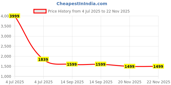 myntra.com FARGO Vegan Leather Mila Structured Handheld Bag fargo Price History Graph from 4 Jul 2025 to 22 Nov 2025