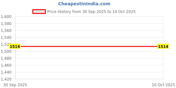 myntra.com FARGO Vegan Leather Mila Structured Handheld Bag fargo Price History Graph from 30 Sep 2025 to 9 Oct 2025