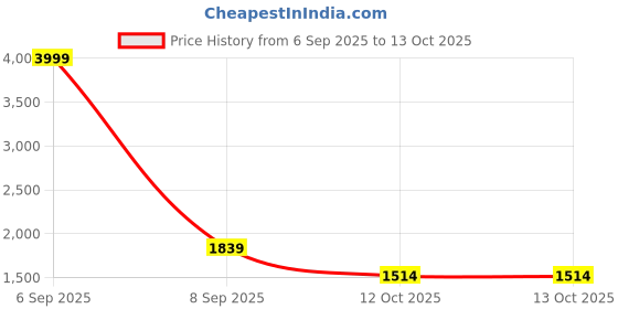 myntra.com FARGO Vegan Leather Mila Structured Handheld Bag fargo Price History Graph from 6 Sep 2025 to 12 Oct 2025