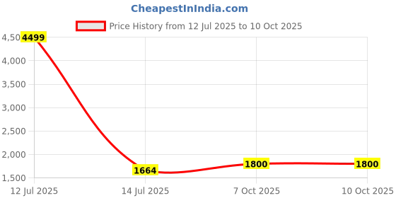 myntra.com FARGO Vegan Leather Regal Structured Tote Bag fargo Price History Graph from 12 Jul 2025 to 10 Oct 2025