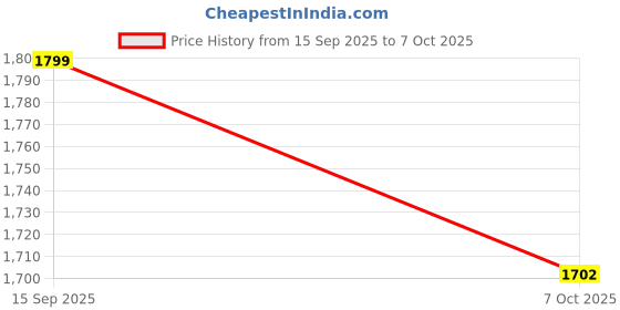 myntra.com FARGO Vegan Leather Structured Handheld Bag with Quilted fargo Price History Graph from 15 Sep 2025 to 7 Oct 2025