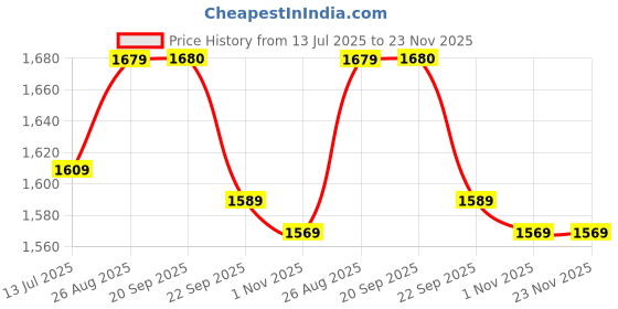 myntra.com FARGO Vegan Leather Verve Structured Tote Bag fargo Price History Graph from 13 Jul 2025 to 22 Nov 2025